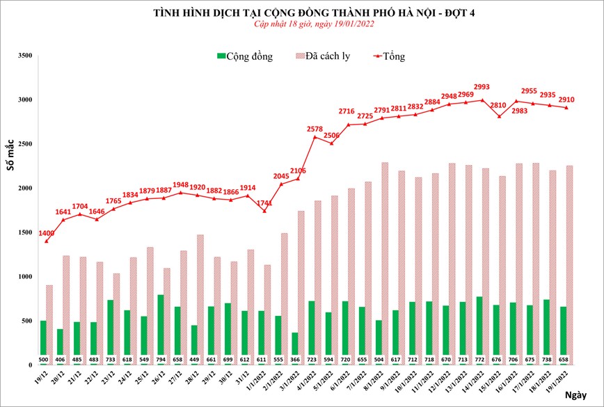 Ngay 19/1, Ha Noi ghi nhan tren 2.900 ca Covid-19 - Hinh anh 1