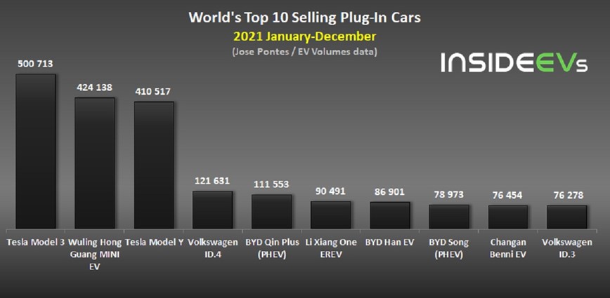 6,5 trieu chiec xe o to plug-in da duoc ban vao nam 2021 - Hinh anh 2