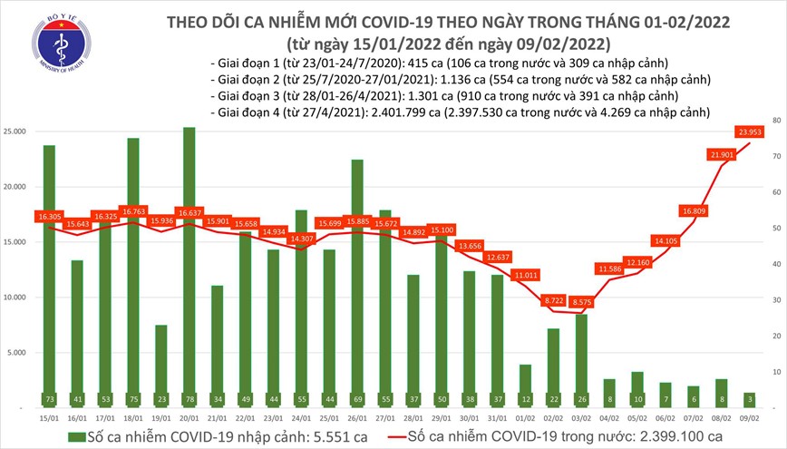 Ngay 9/2: So ca F0 trong ngay tiep tuc tang gan 24 nghin truong hop - Hinh anh 1