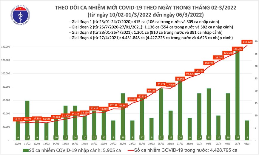 Ha Noi ghi nhan gan 30.000 ca Covid-19 - Hinh anh 1