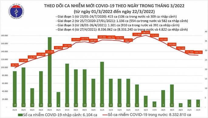 Ngay 22/3: So benh nhan khoi benh nhieu hon so ca mac moi Covid-19 - Hinh anh 1