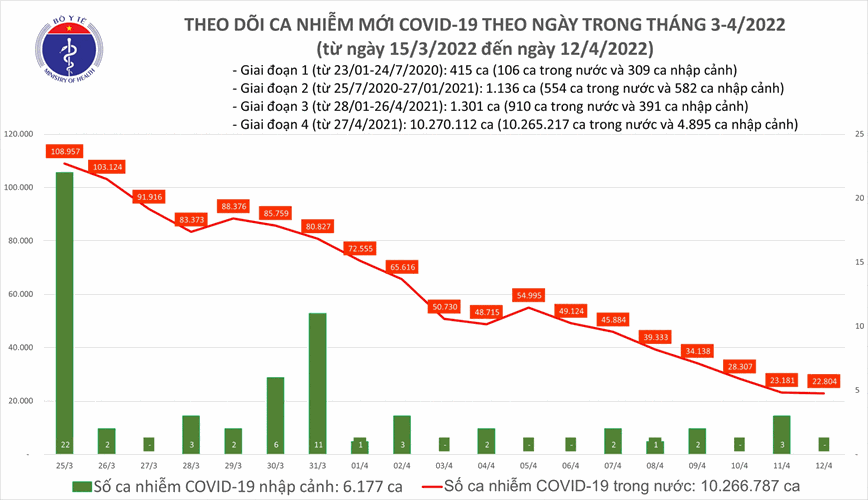 Ngay 12/4: Ca nuoc 22.804 ca moi, 202.184 benh nhan khoi benh - Hinh anh 1