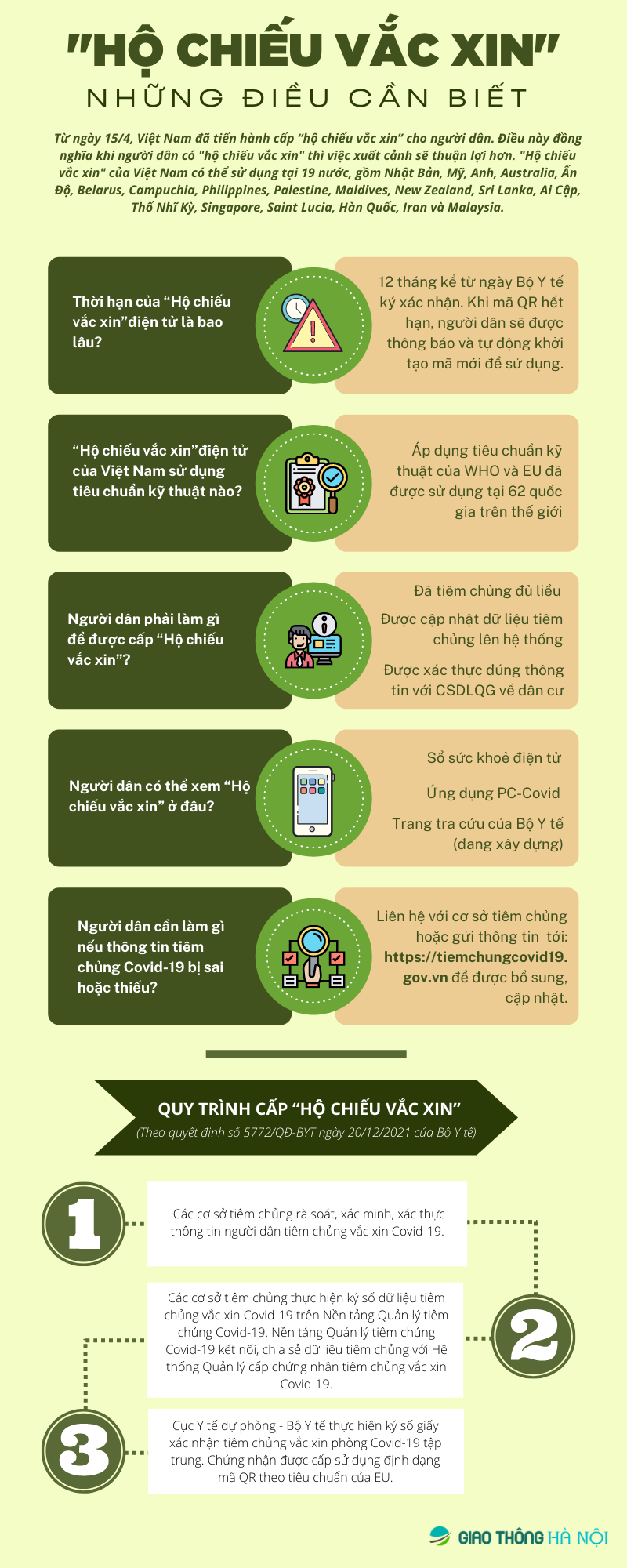 [INFOGRAPHIC] Ho chieu vac xin: Nhung dieu can biet - Hinh anh 1