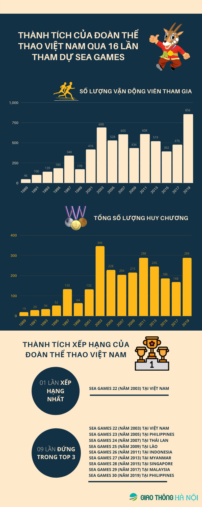 [INFOGRAPHIC]: Thanh tich cua Doan The thao Viet Nam qua 16 lan tham du SEA Games - Hinh anh 1