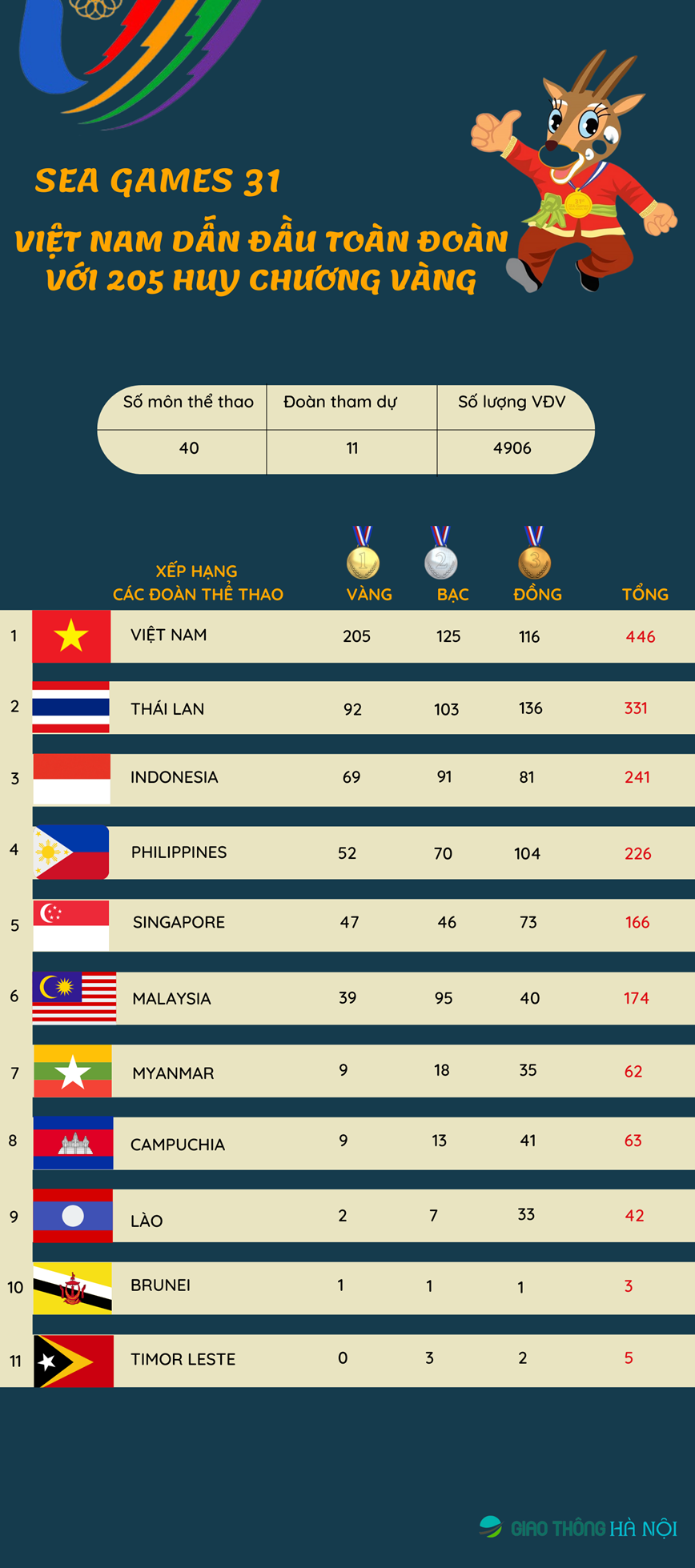 INFOGRAPHIC: Doan The thao Viet Nam thiet lap ky luc moi tai SEA Games - Hinh anh 1