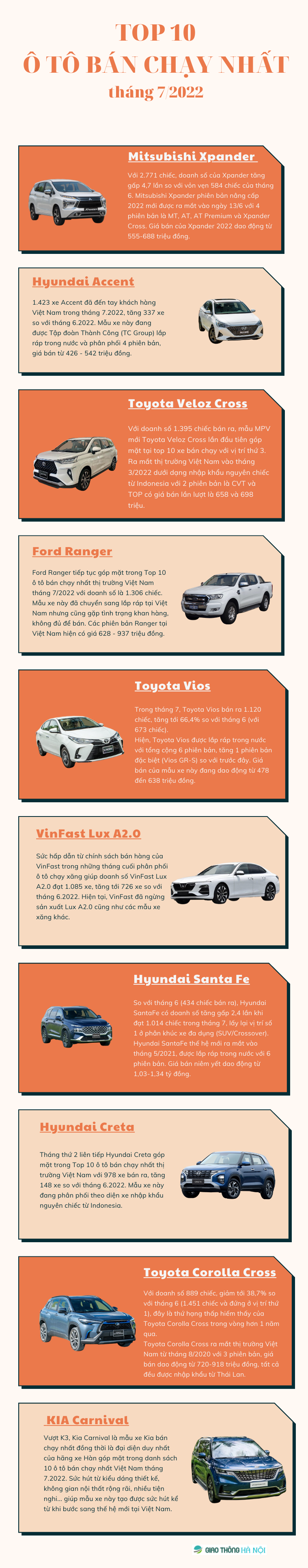 [INFOGRAPHIC]: Top 10 o to ban chay nhat Viet Nam thang 7/2022 - Hinh anh 1