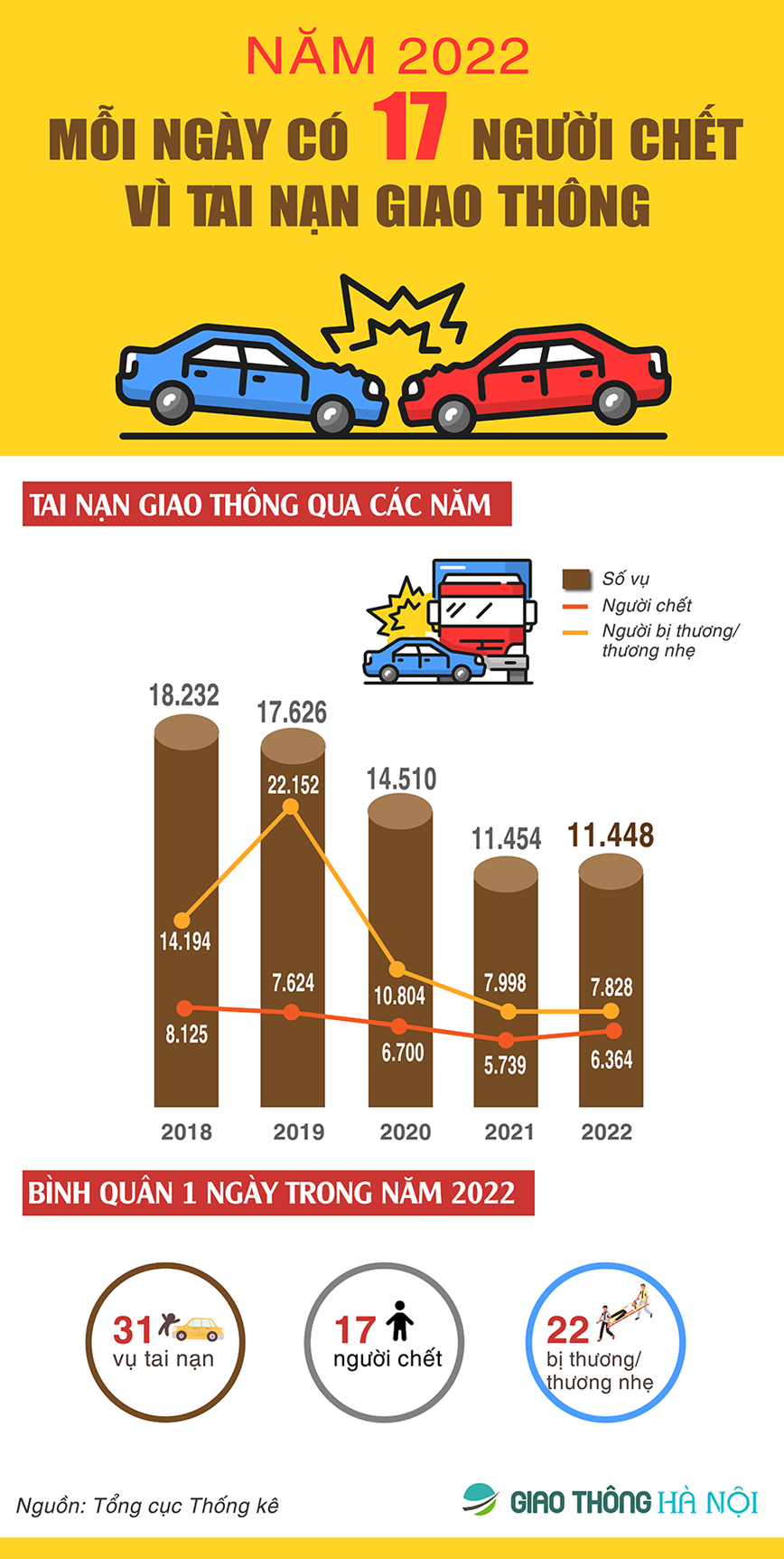 Nam 2022: Binh quan moi ngay co 17 nguoi chet vi tai nan giao thong - Hinh anh 1