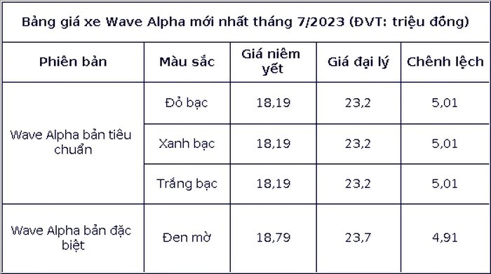 Bang gia xe may Wave Alpha moi nhat thang 7/2023 - Hinh anh 1