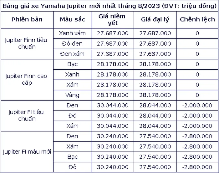 Cap nhat bang gia xe Yamaha Jupiter moi nhat thang 8/2023 - Hinh anh 2