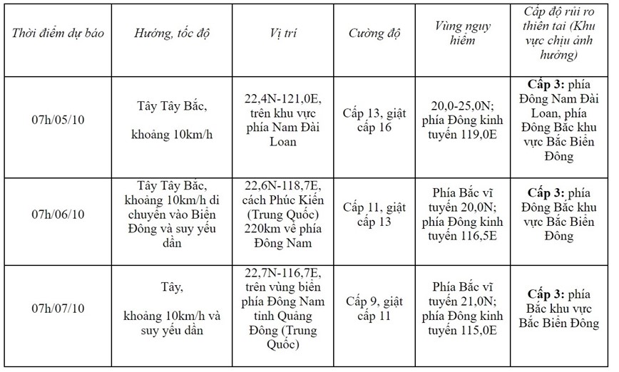 Bao Koinu giat cap 17 sap vao Bien Dong - Hinh anh 1