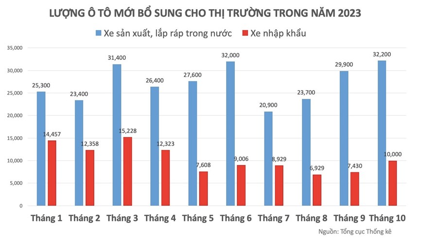 Luong xe san xuat moi tang manh trong thang 10 - Hinh anh 2