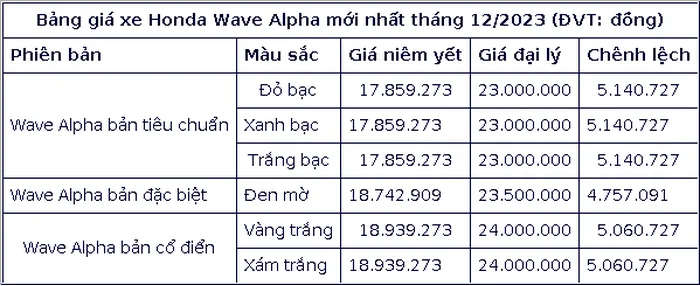 Cap nhat bang gia xe may Honda Wave Alpha thang 12/2023 - Hinh anh 2