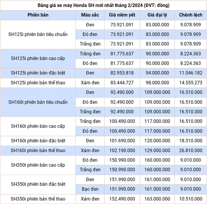 Cap nhat bang gia xe may Honda SH moi nhat thang 2/2024 - Hinh anh 2