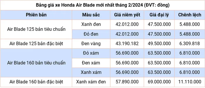 Cap nhat bang gia xe Honda Air Blade moi nhat thang 2/2024 - Hinh anh 2