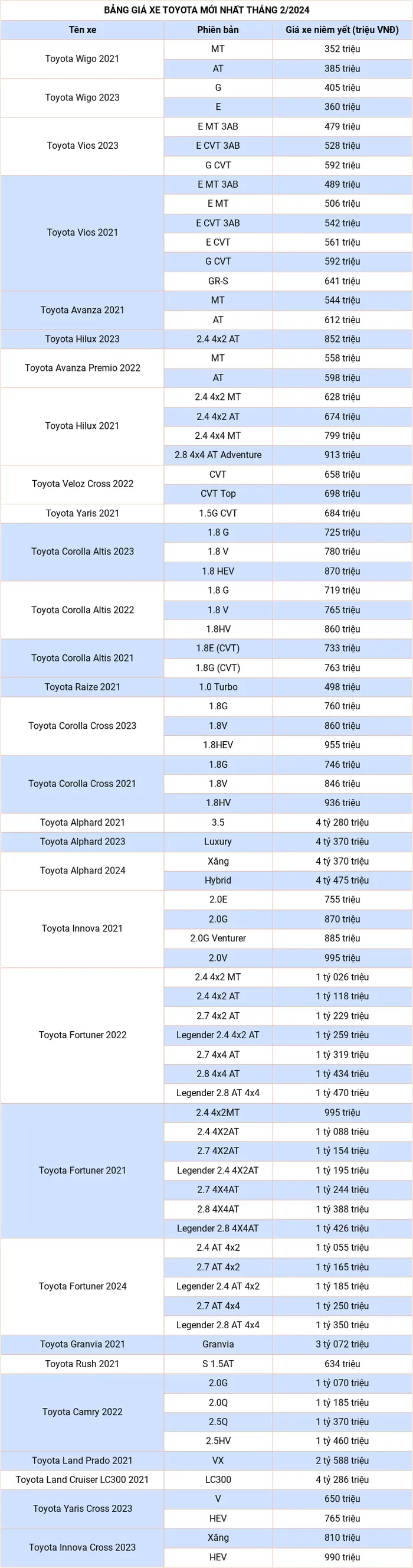 Cap nhat bang gia xe hang Toyota moi nhat thang 2/2024 - Hinh anh 2