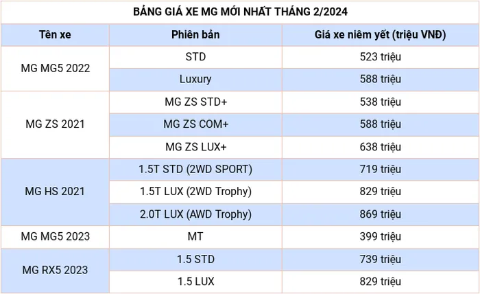 Cap nhat bang gia xe hang MG moi nhat thang 2/2024 - Hinh anh 2