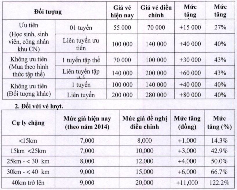 Ha Noi: De xuat tang gia ve xe buyt - Hinh anh 1