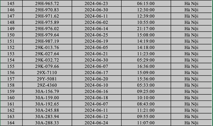 Cong an Ha Noi ''diem danh'' gan 400 phuong tien bi phat nguoi trong thang 6/2024 - Hinh anh 7