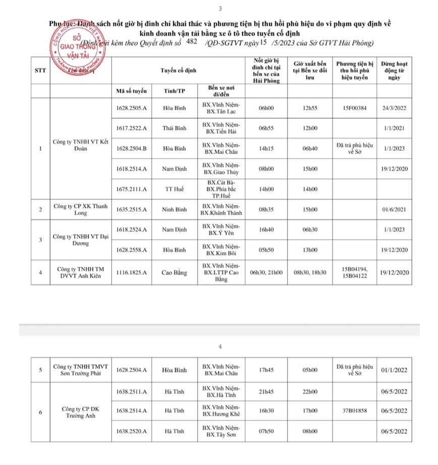 Hai Phong: Dinh chi khai thac chuyen va thu hoi phu hieu cua 6 don vi - Hinh anh 1