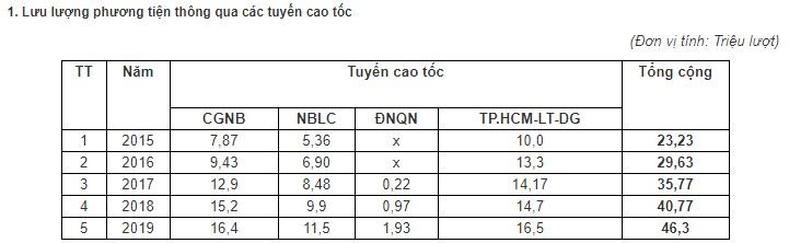 VEC phuc vu 46,3 trieu luot phuong tien, thu 4 nghin ty dong trong nam 2019 - Hinh anh 1