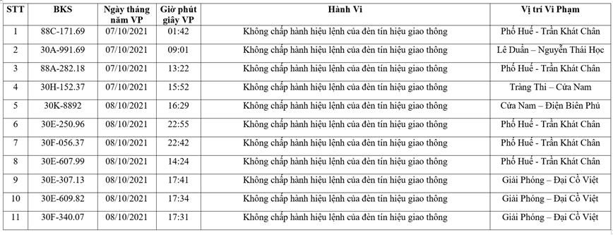 Danh sach phat nguoi moi nhat thang 10/2021 tai Ha Noi - Hinh anh 1