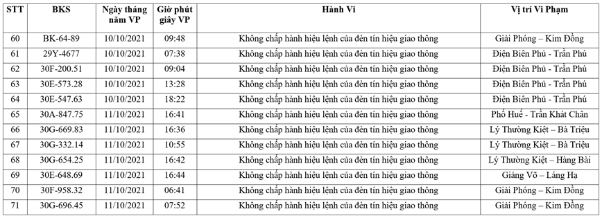 Danh sach phat nguoi moi nhat thang 10/2021 tai Ha Noi - Hinh anh 6