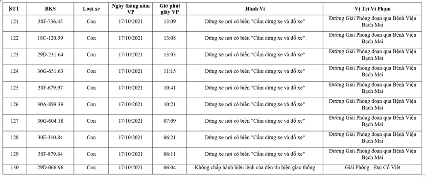 Danh sach phuong tien bi phat nguoi tu 13 - 21/10 - Hinh anh 13