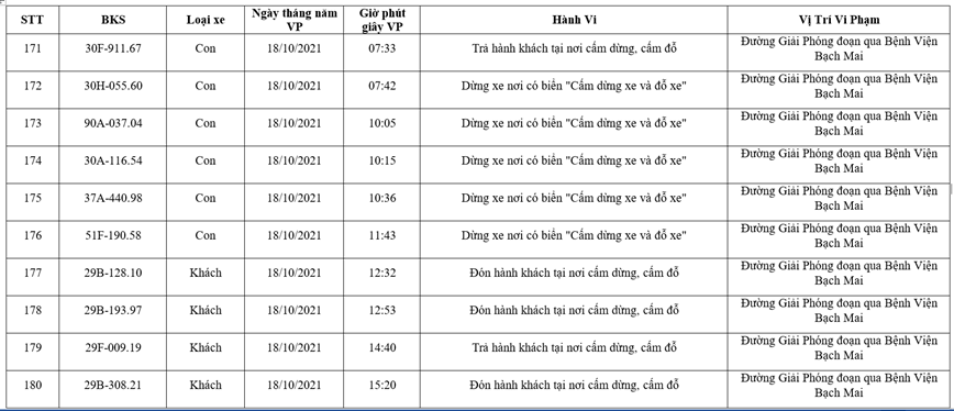 Danh sach phuong tien bi phat nguoi tu 13 - 21/10 - Hinh anh 18