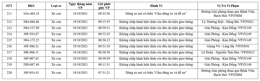 Danh sach phuong tien bi phat nguoi tu 13 - 21/10 - Hinh anh 22