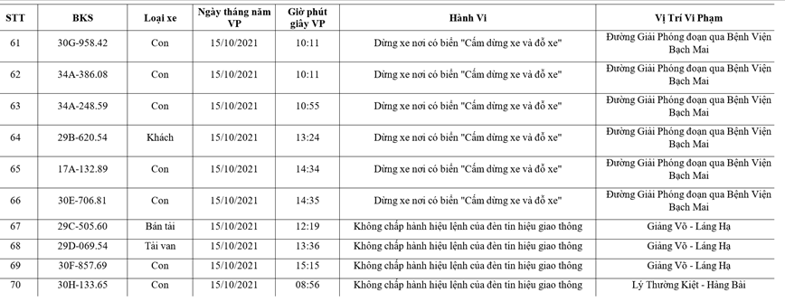 Danh sach phuong tien bi phat nguoi tu 13 - 21/10 - Hinh anh 7