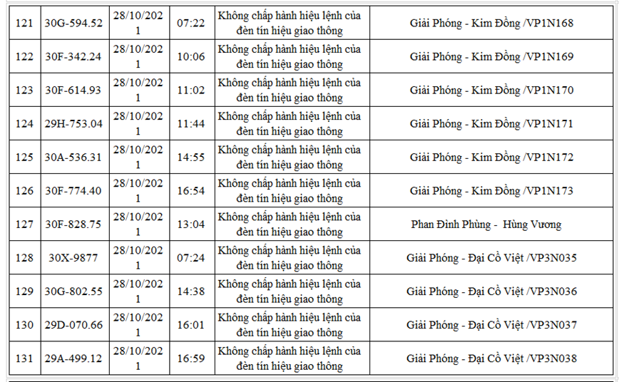 Danh sach moi nhat 220 xe o to bi phat nguoi den cuoi thang 10/2021 - Hinh anh 12