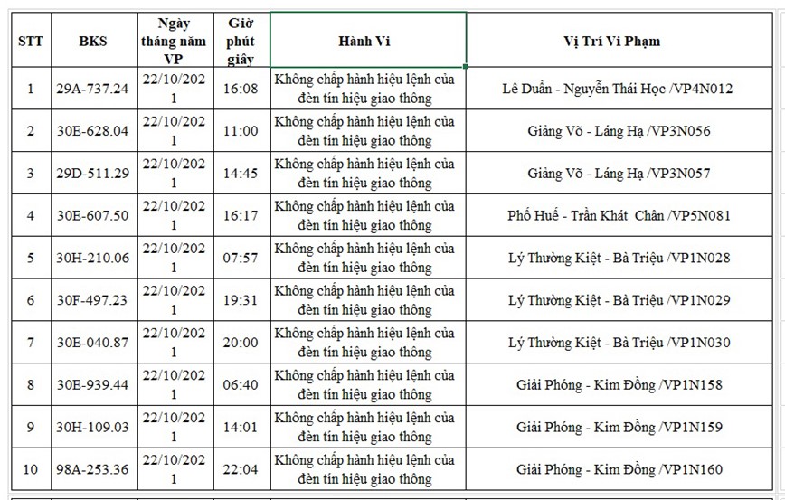 Danh sach moi nhat 220 xe o to bi phat nguoi den cuoi thang 10/2021 - Hinh anh 1