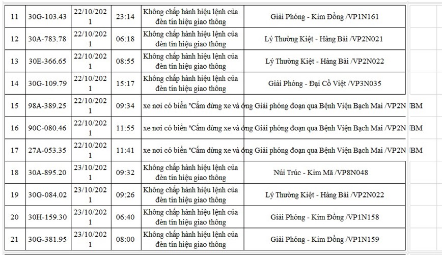 Danh sach moi nhat 220 xe o to bi phat nguoi den cuoi thang 10/2021 - Hinh anh 2