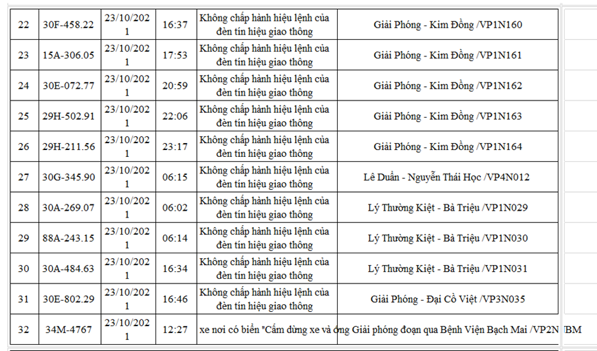 Danh sach moi nhat 220 xe o to bi phat nguoi den cuoi thang 10/2021 - Hinh anh 3