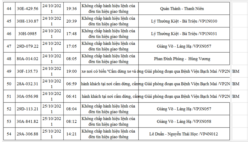 Danh sach moi nhat 220 xe o to bi phat nguoi den cuoi thang 10/2021 - Hinh anh 5