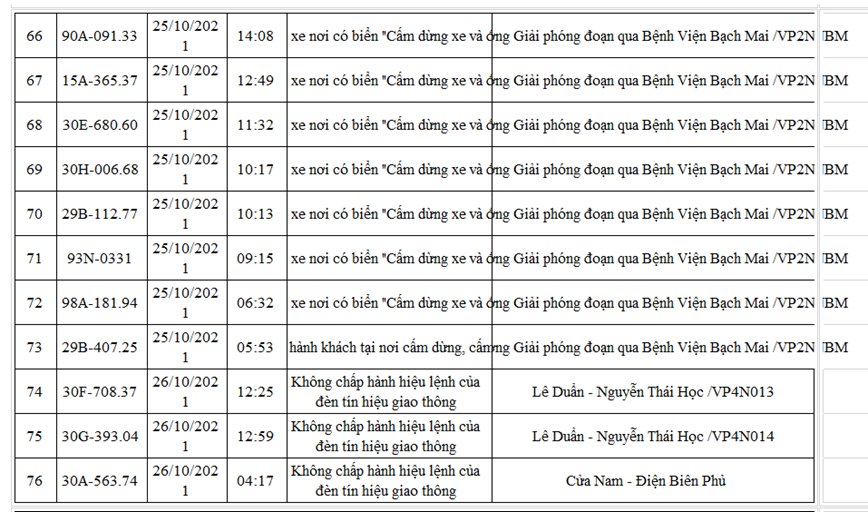 Danh sach moi nhat 220 xe o to bi phat nguoi den cuoi thang 10/2021 - Hinh anh 7