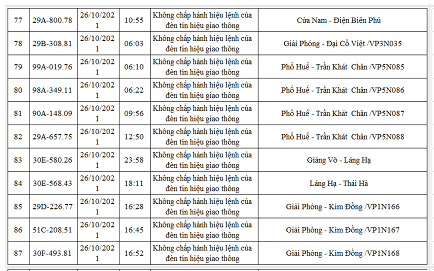 Danh sach moi nhat 220 xe o to bi phat nguoi den cuoi thang 10/2021 - Hinh anh 8