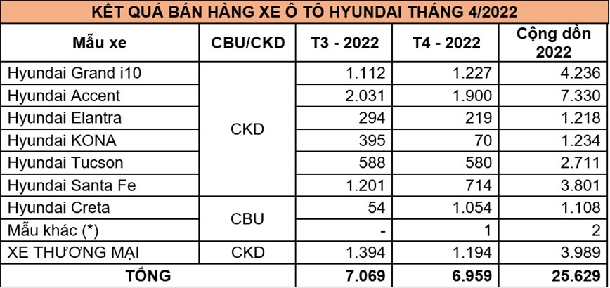  Santa Fe, Tucson van khong du cung ung thi truong trong thang 4/2022 - Hinh anh 2