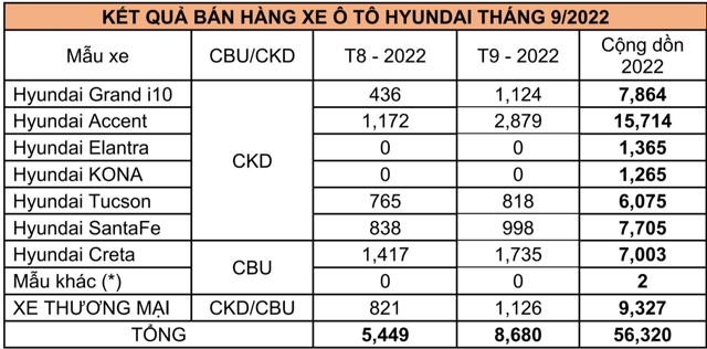 Doanh so ban hang thang 9 cua Hyundai tang deu o tat ca cac dong xe - Hinh anh 3